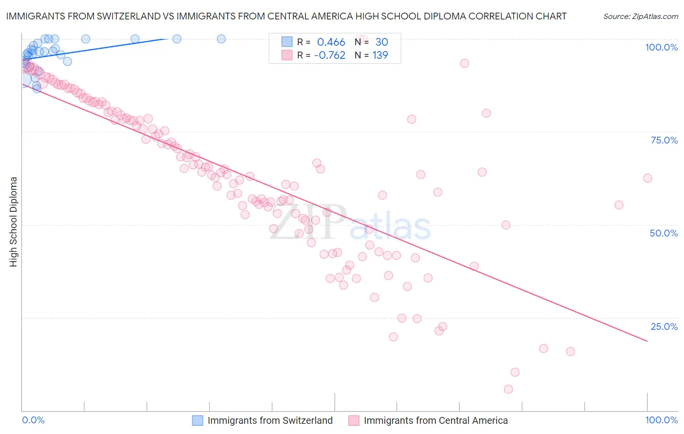 Immigrants from Switzerland vs Immigrants from Central America High School Diploma