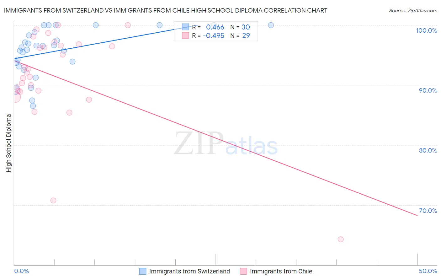 Immigrants from Switzerland vs Immigrants from Chile High School Diploma