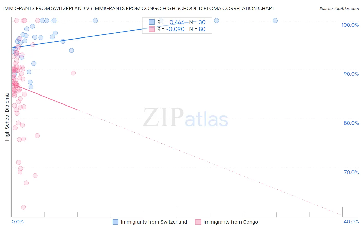 Immigrants from Switzerland vs Immigrants from Congo High School Diploma