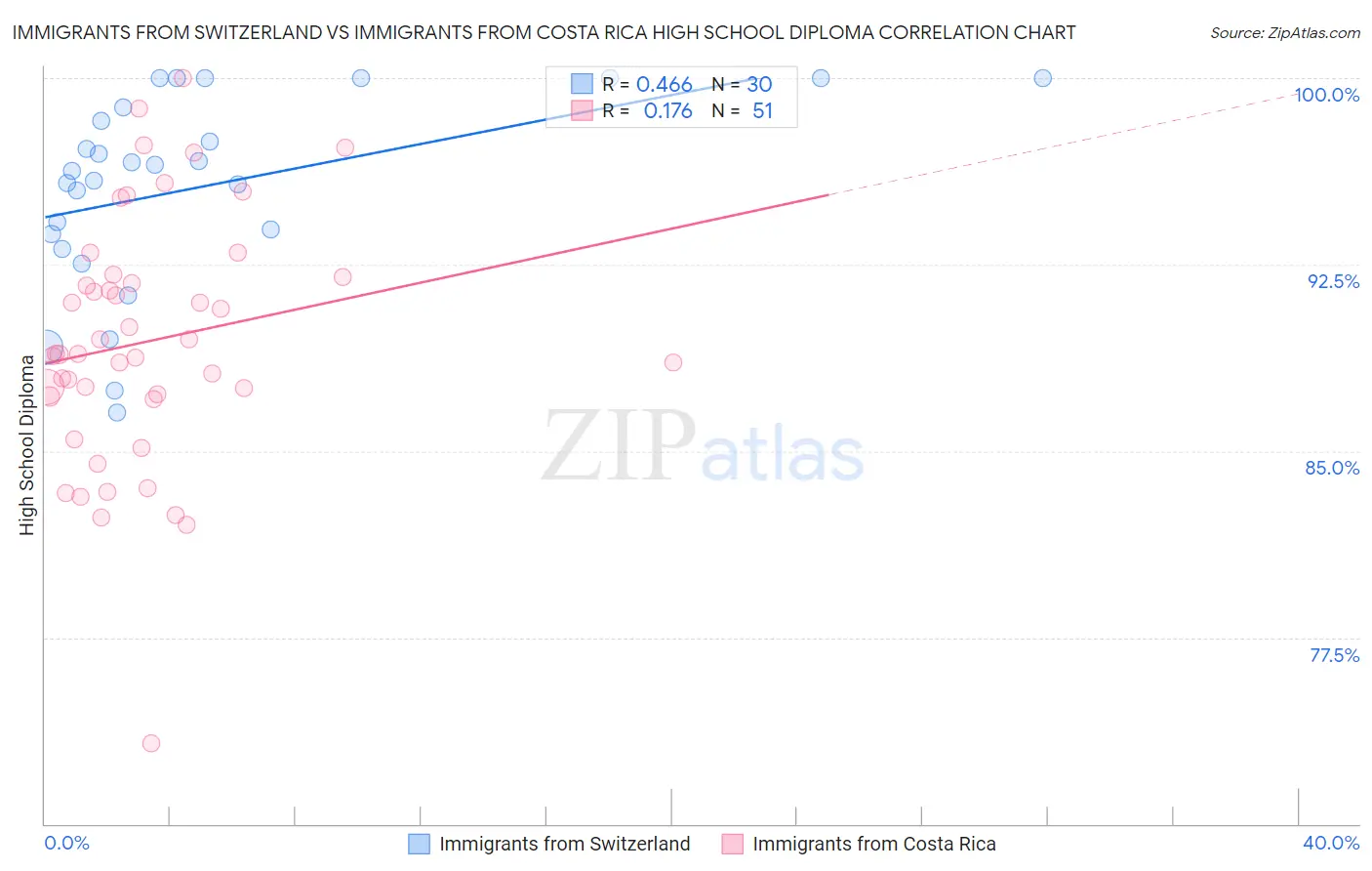 Immigrants from Switzerland vs Immigrants from Costa Rica High School Diploma