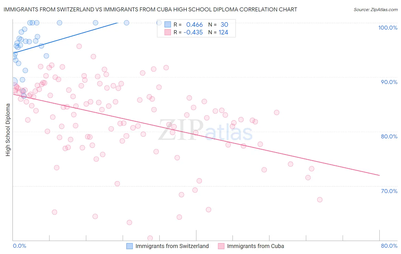 Immigrants from Switzerland vs Immigrants from Cuba High School Diploma