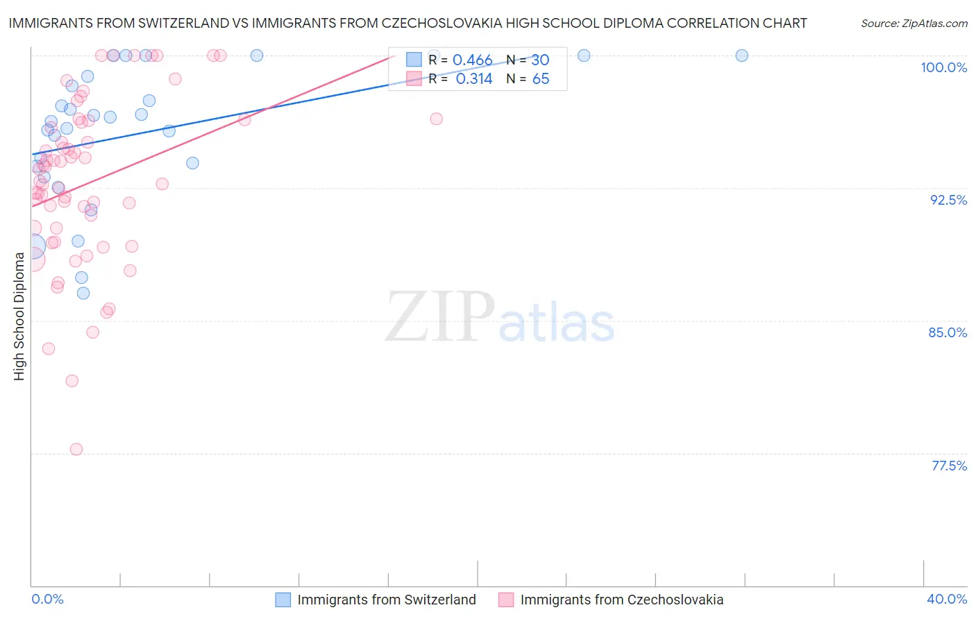 Immigrants from Switzerland vs Immigrants from Czechoslovakia High School Diploma