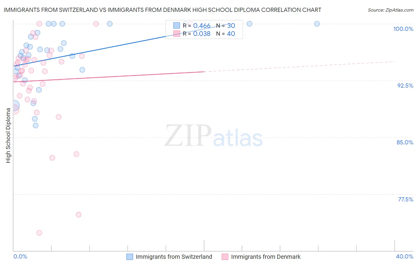Immigrants from Switzerland vs Immigrants from Denmark High School Diploma