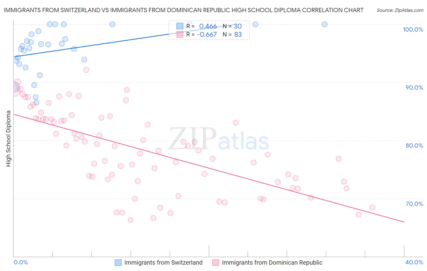 Immigrants from Switzerland vs Immigrants from Dominican Republic High School Diploma