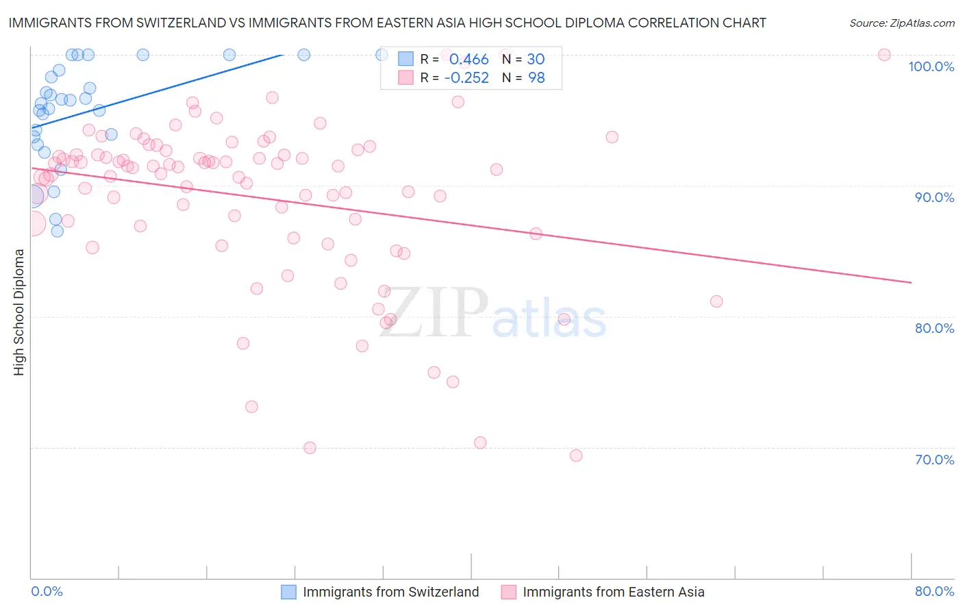 Immigrants from Switzerland vs Immigrants from Eastern Asia High School Diploma