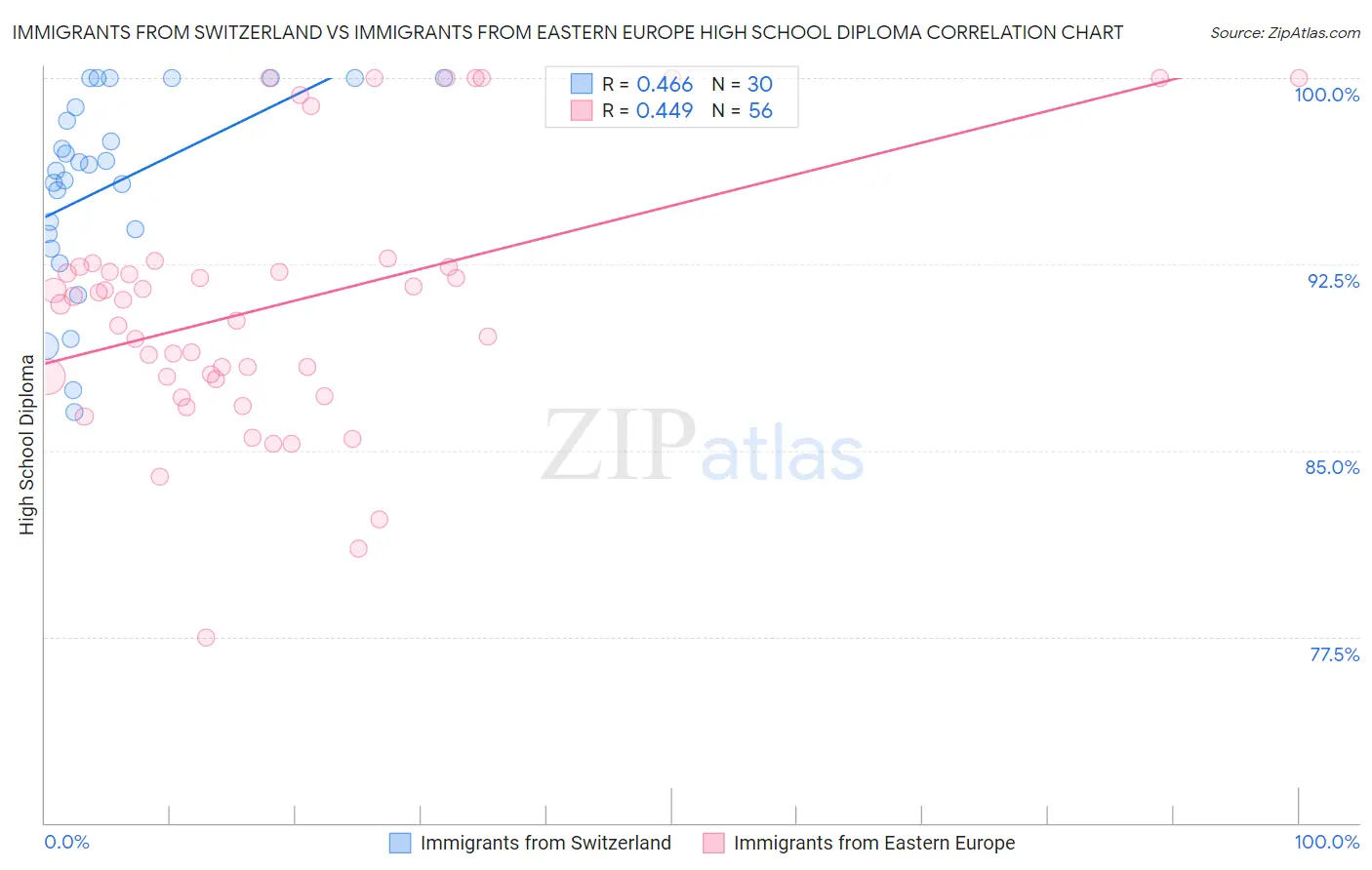 Immigrants from Switzerland vs Immigrants from Eastern Europe High School Diploma