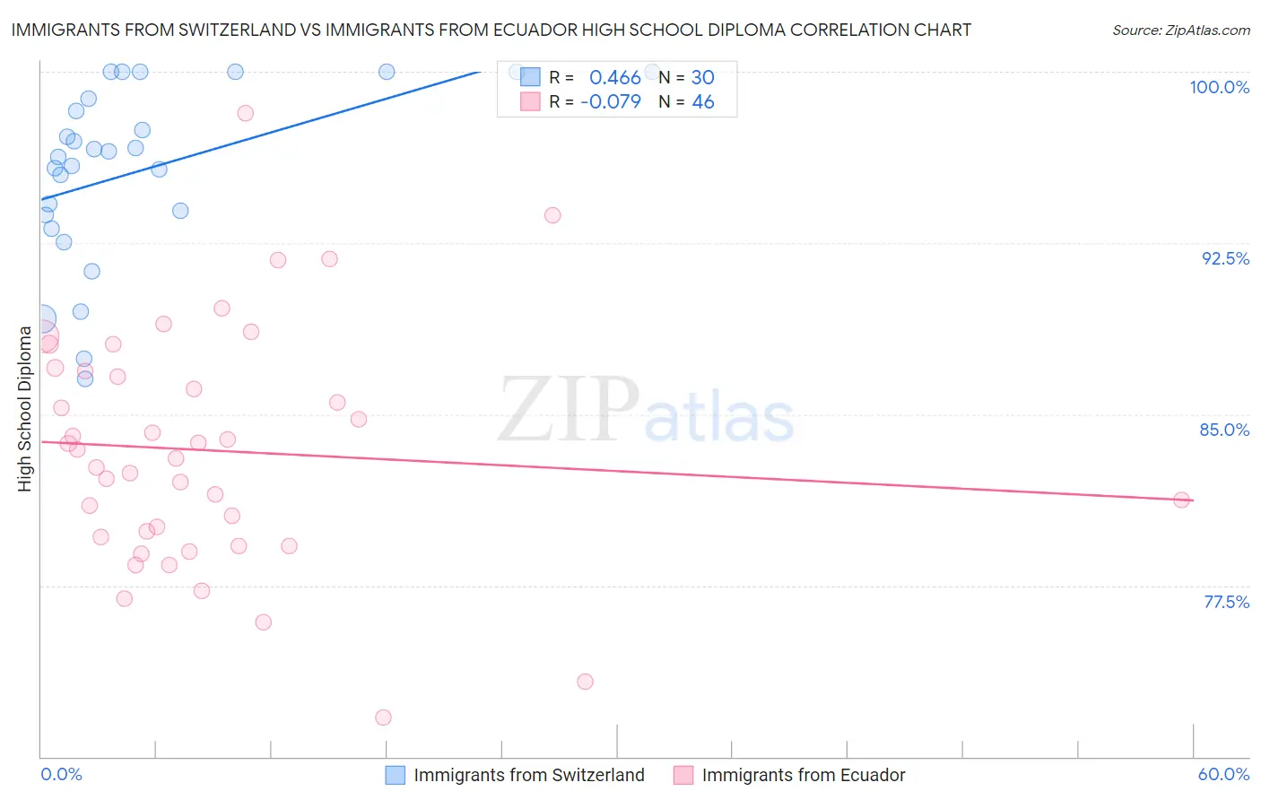 Immigrants from Switzerland vs Immigrants from Ecuador High School Diploma