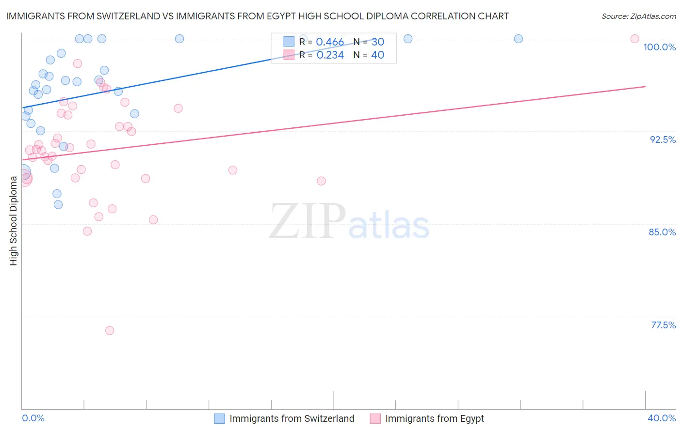 Immigrants from Switzerland vs Immigrants from Egypt High School Diploma