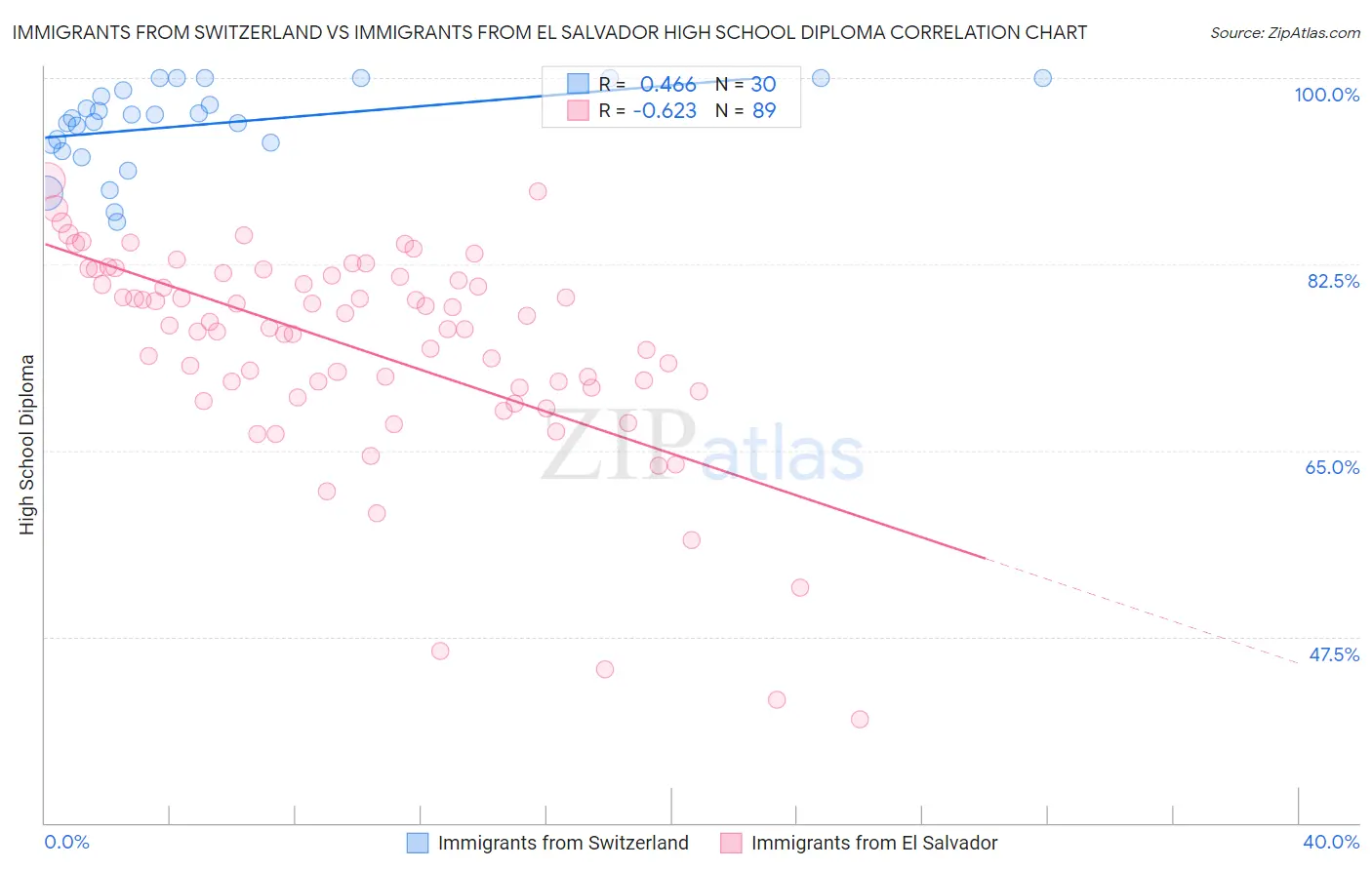 Immigrants from Switzerland vs Immigrants from El Salvador High School Diploma