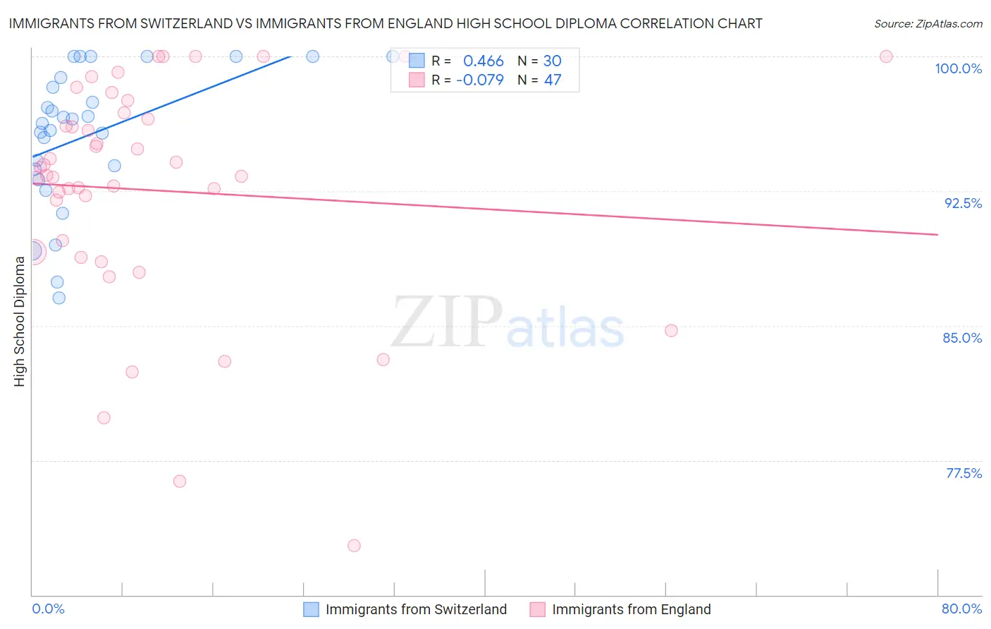 Immigrants from Switzerland vs Immigrants from England High School Diploma