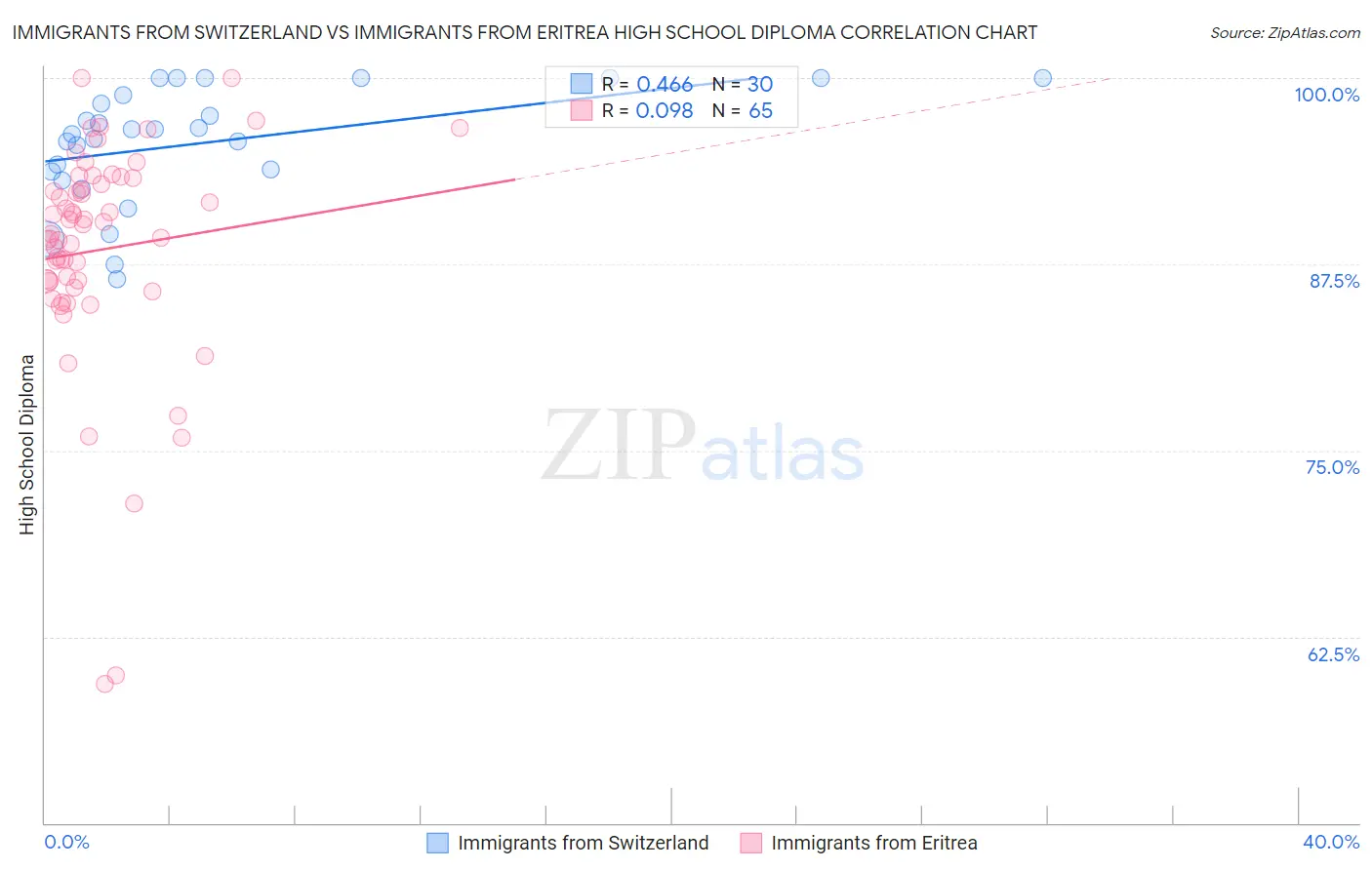 Immigrants from Switzerland vs Immigrants from Eritrea High School Diploma