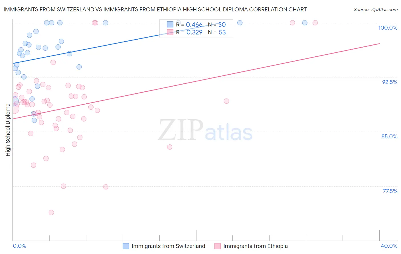 Immigrants from Switzerland vs Immigrants from Ethiopia High School Diploma
