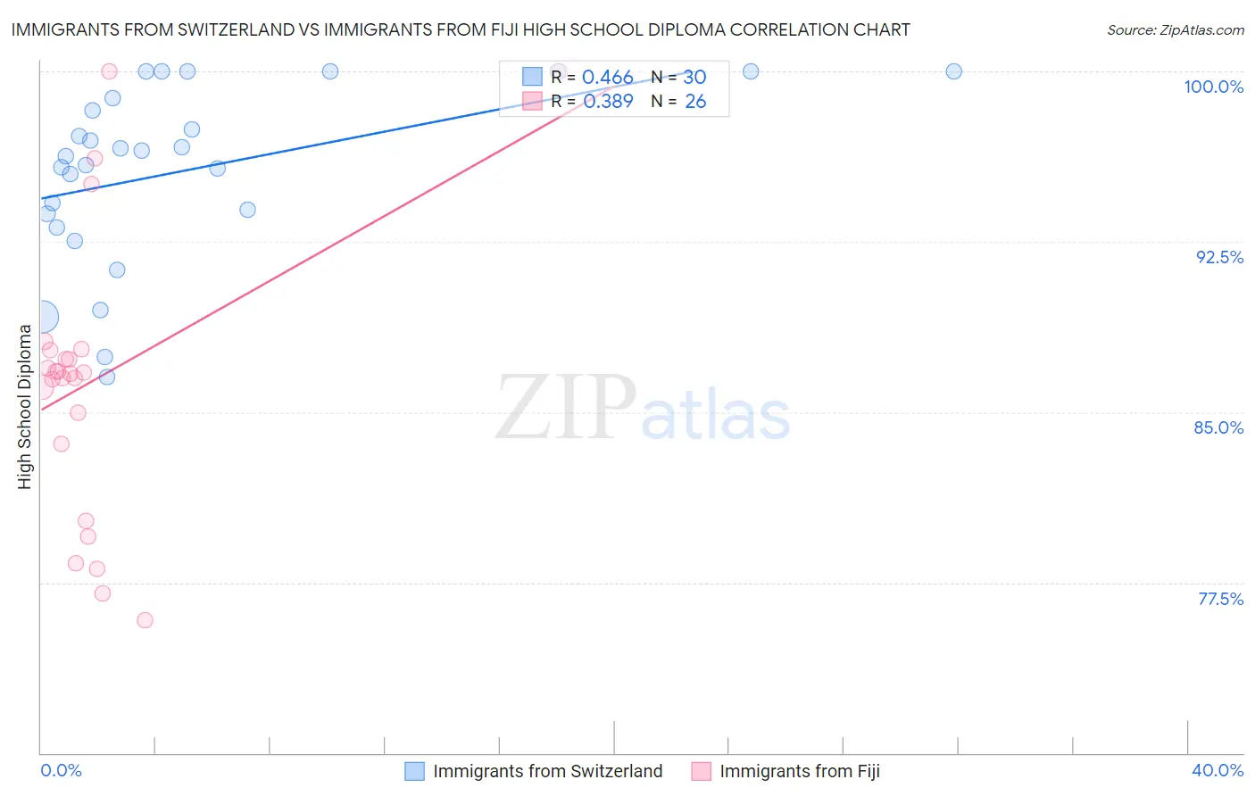 Immigrants from Switzerland vs Immigrants from Fiji High School Diploma