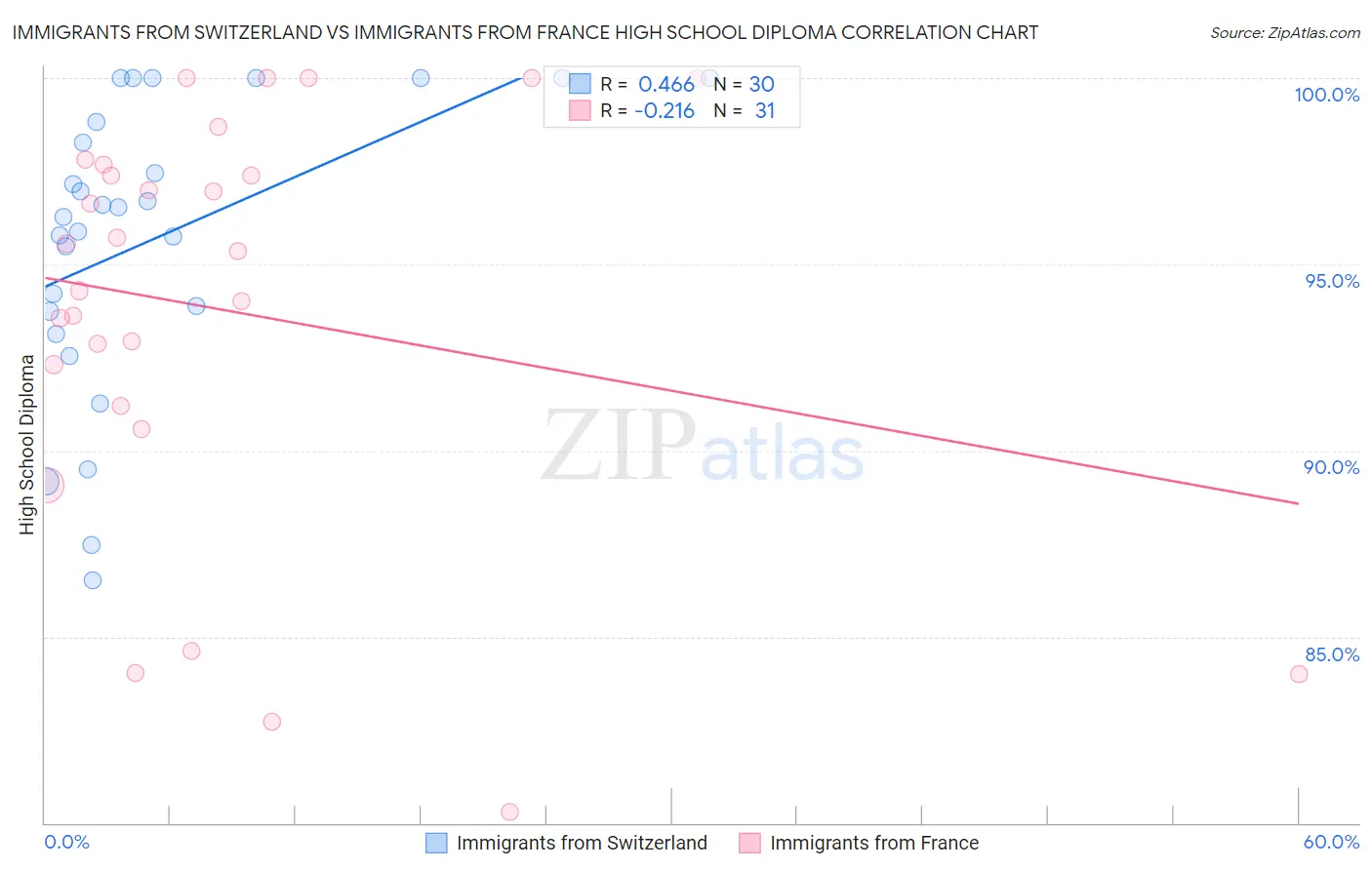Immigrants from Switzerland vs Immigrants from France High School Diploma