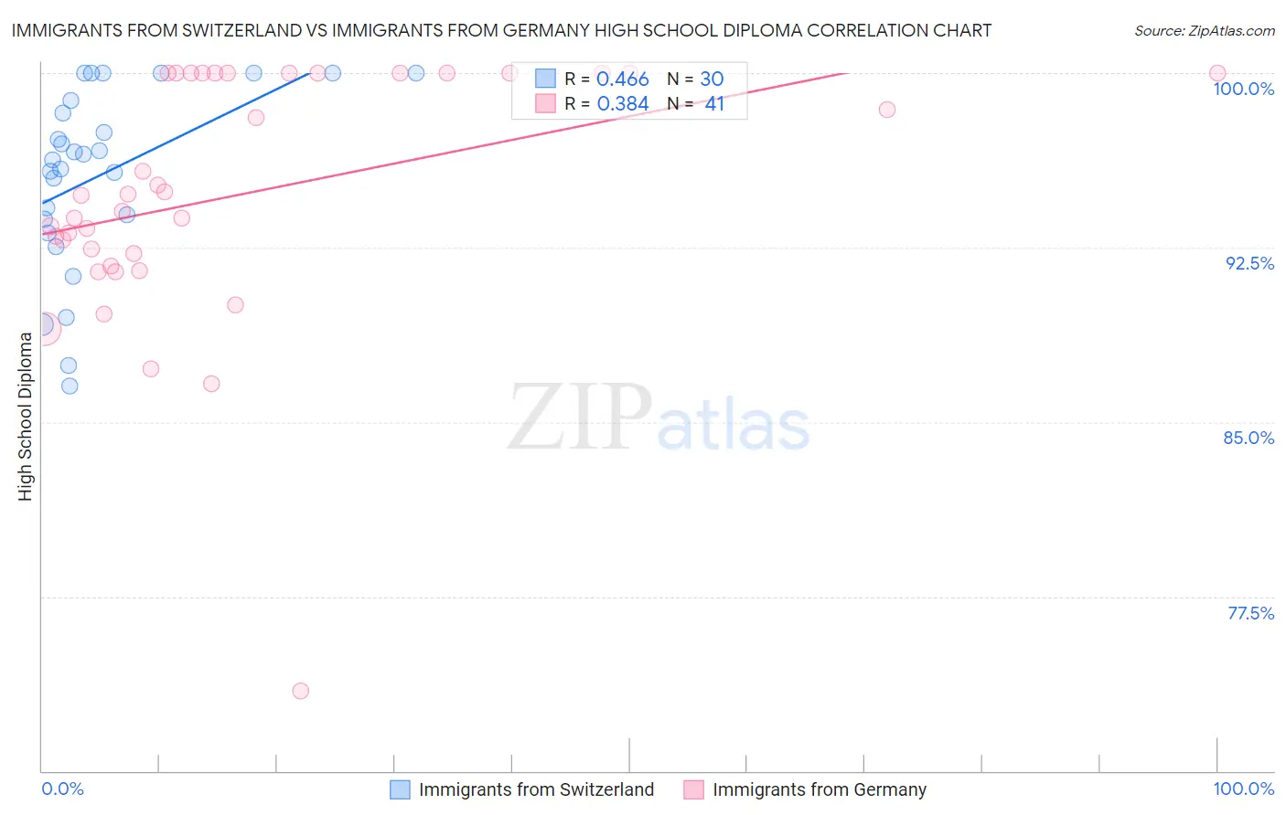 Immigrants from Switzerland vs Immigrants from Germany High School Diploma