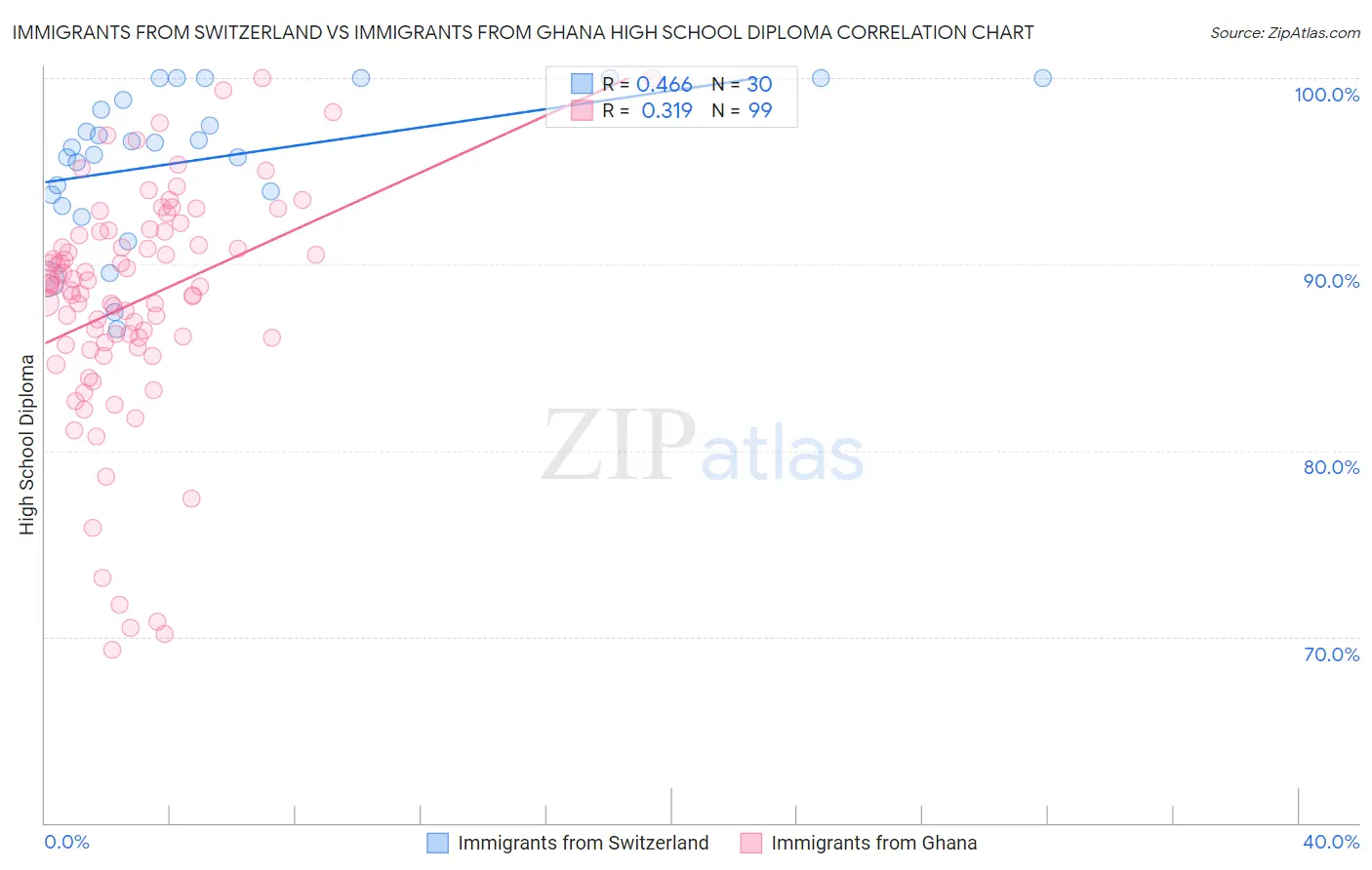 Immigrants from Switzerland vs Immigrants from Ghana High School Diploma