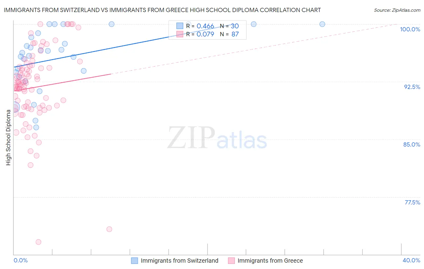 Immigrants from Switzerland vs Immigrants from Greece High School Diploma