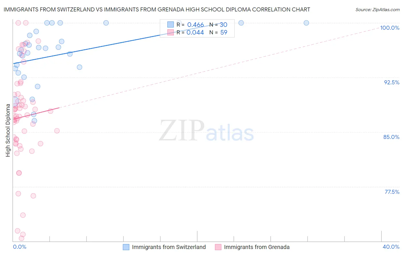 Immigrants from Switzerland vs Immigrants from Grenada High School Diploma