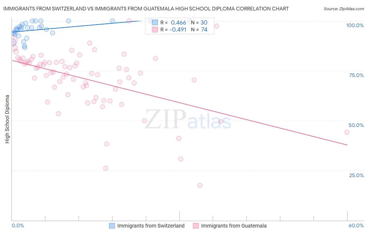 Immigrants from Switzerland vs Immigrants from Guatemala High School Diploma