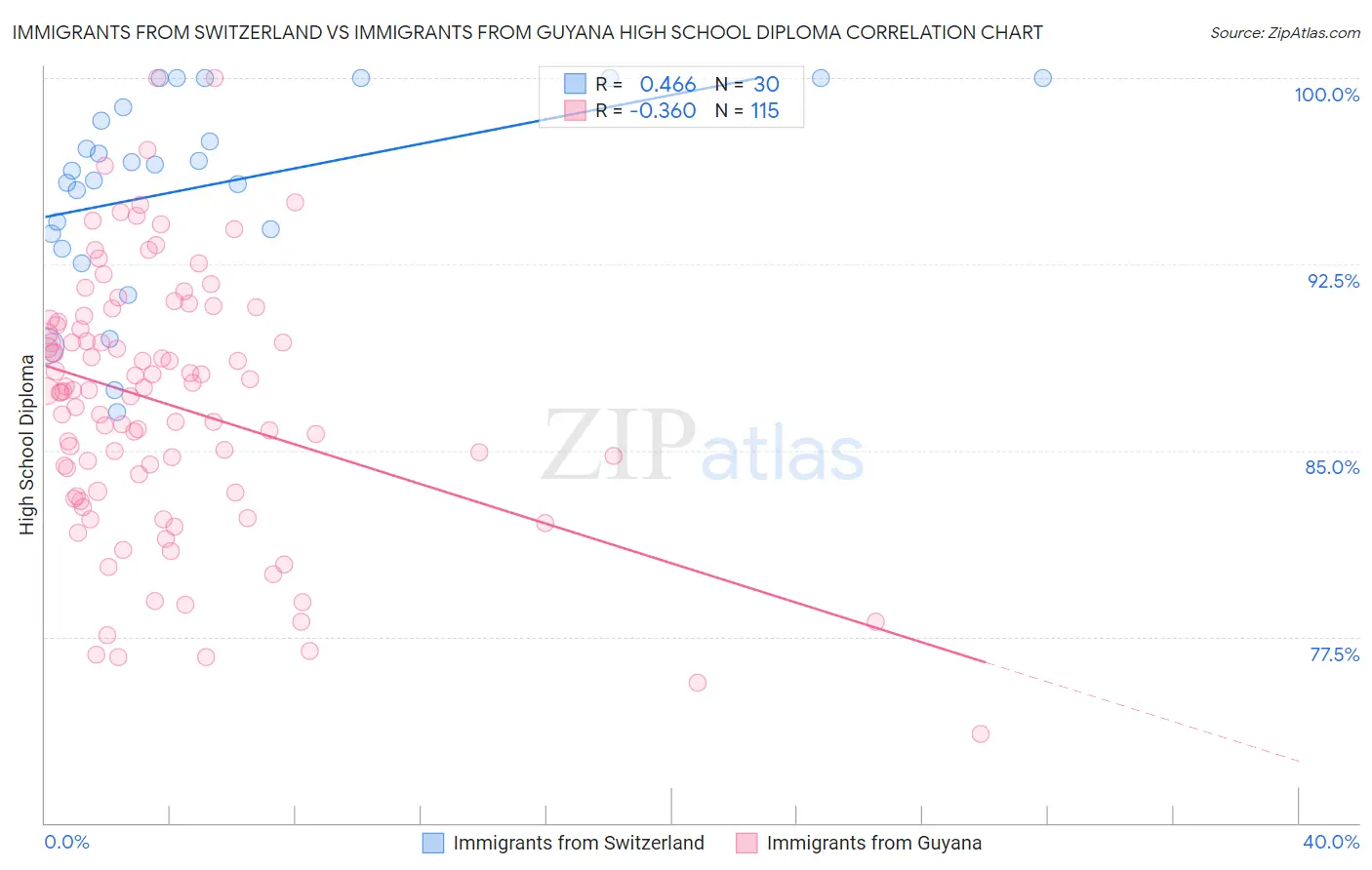 Immigrants from Switzerland vs Immigrants from Guyana High School Diploma