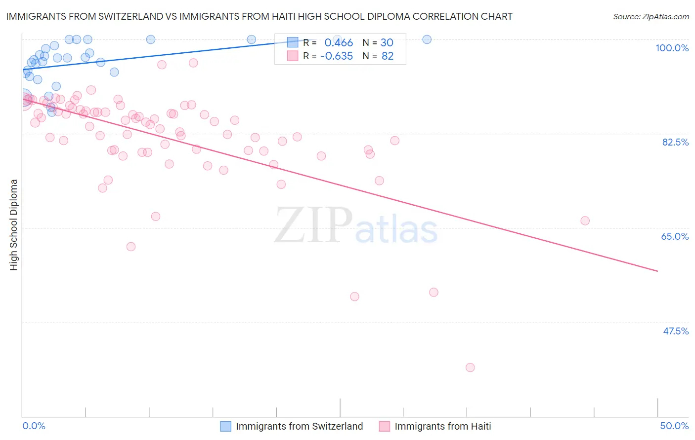 Immigrants from Switzerland vs Immigrants from Haiti High School Diploma