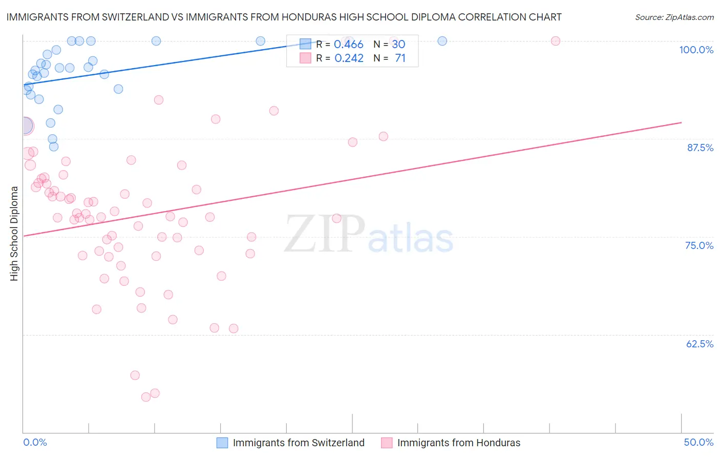 Immigrants from Switzerland vs Immigrants from Honduras High School Diploma