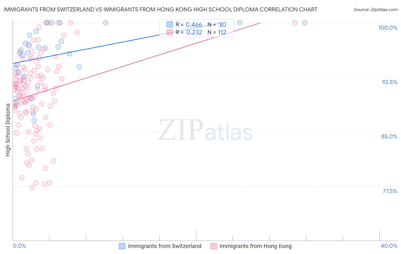 Immigrants from Switzerland vs Immigrants from Hong Kong High School Diploma