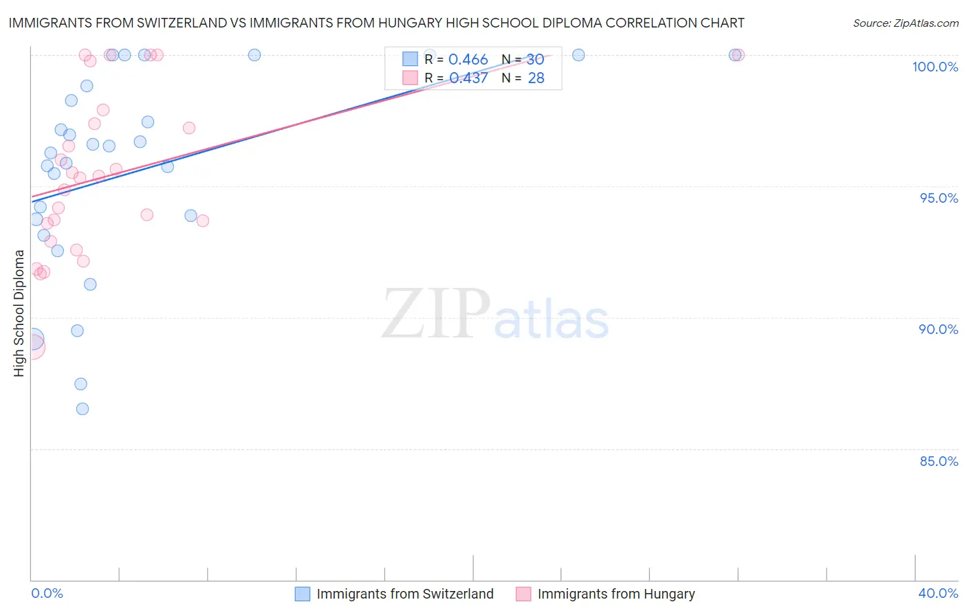 Immigrants from Switzerland vs Immigrants from Hungary High School Diploma