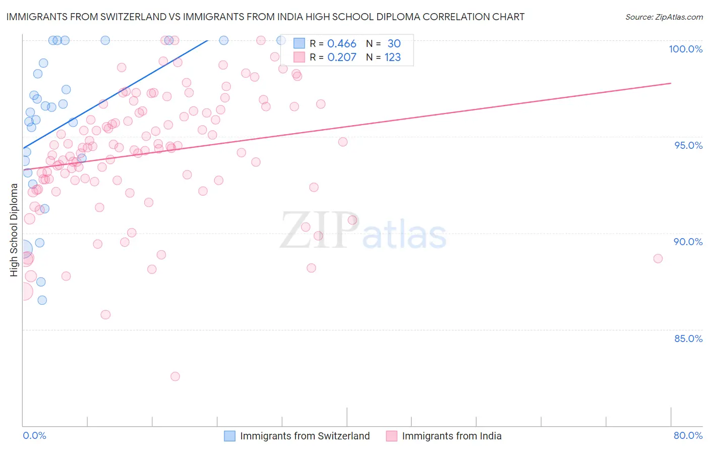 Immigrants from Switzerland vs Immigrants from India High School Diploma