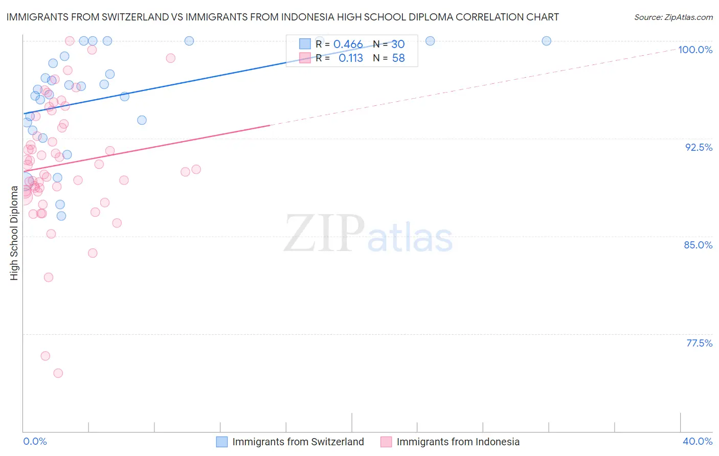 Immigrants from Switzerland vs Immigrants from Indonesia High School Diploma