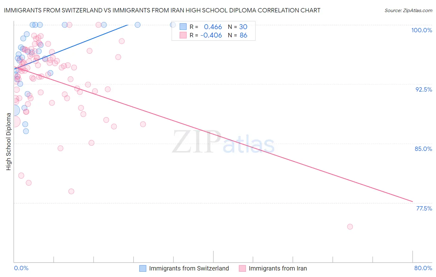 Immigrants from Switzerland vs Immigrants from Iran High School Diploma