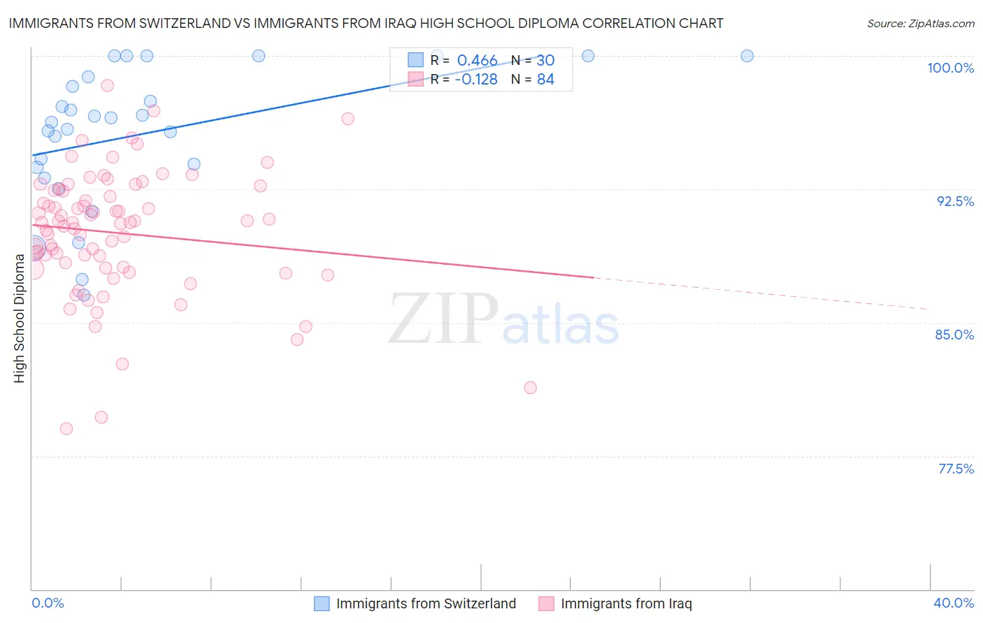 Immigrants from Switzerland vs Immigrants from Iraq High School Diploma