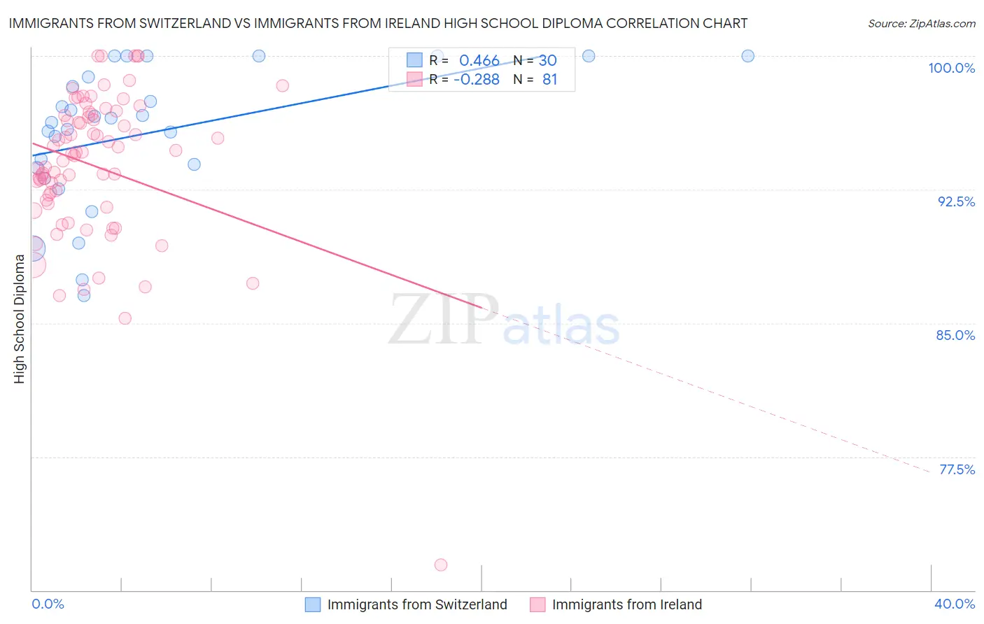 Immigrants from Switzerland vs Immigrants from Ireland High School Diploma