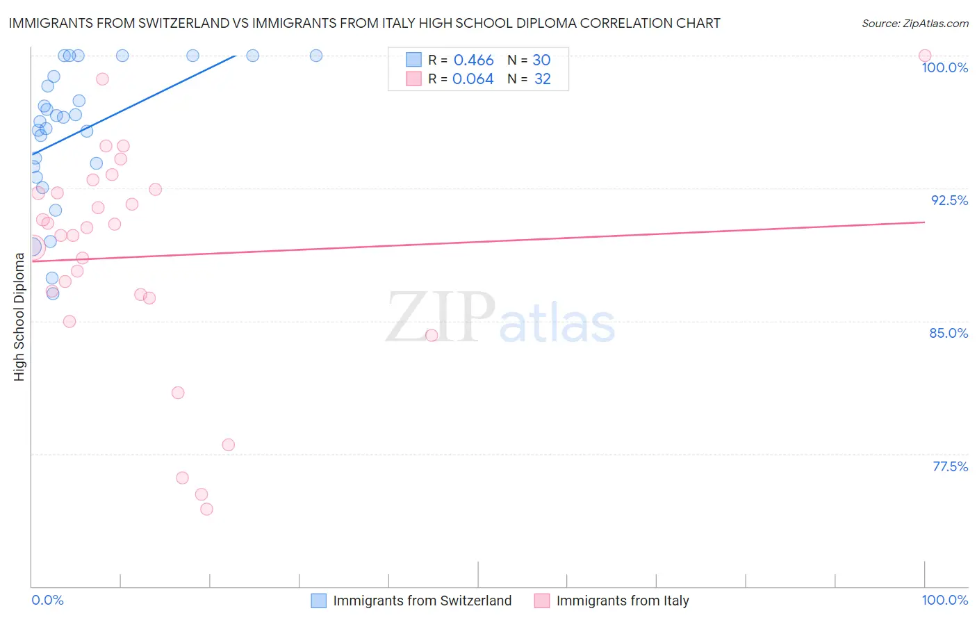 Immigrants from Switzerland vs Immigrants from Italy High School Diploma
