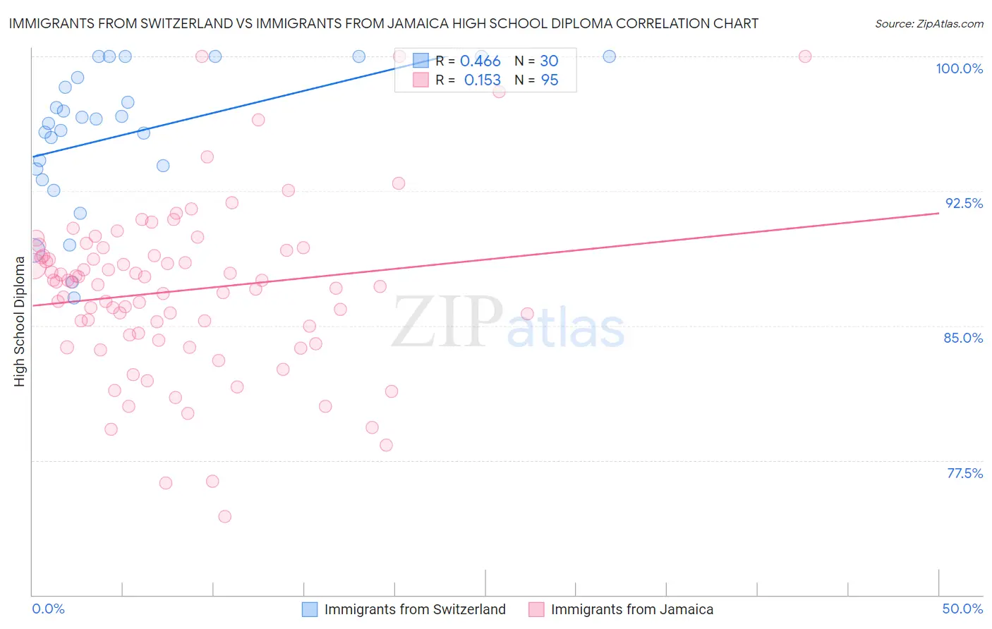 Immigrants from Switzerland vs Immigrants from Jamaica High School Diploma