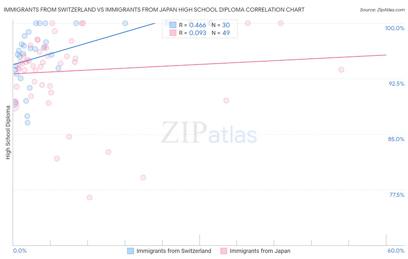 Immigrants from Switzerland vs Immigrants from Japan High School Diploma