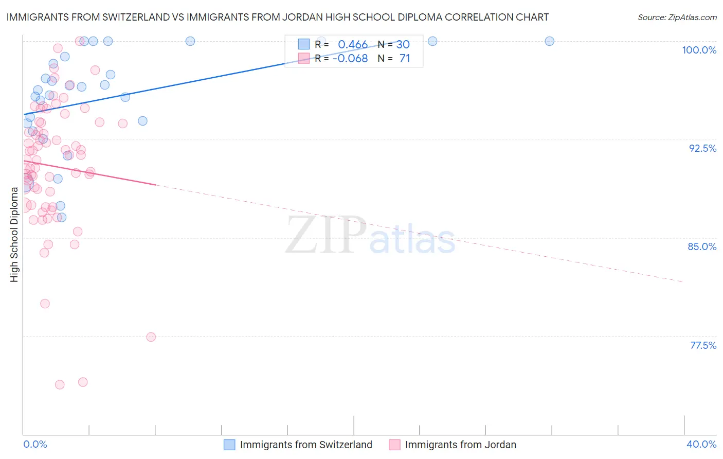 Immigrants from Switzerland vs Immigrants from Jordan High School Diploma