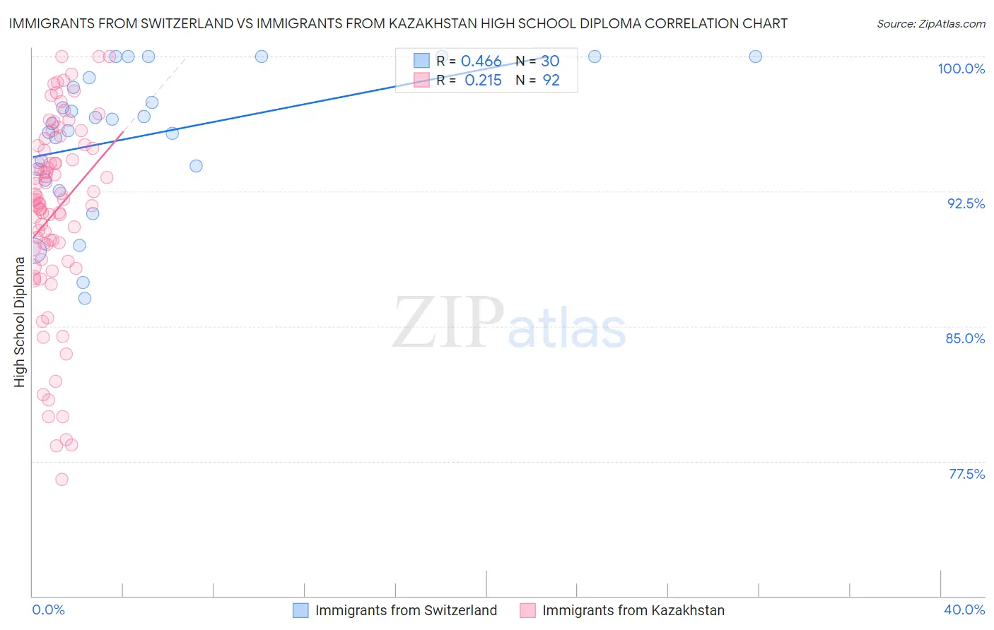 Immigrants from Switzerland vs Immigrants from Kazakhstan High School Diploma