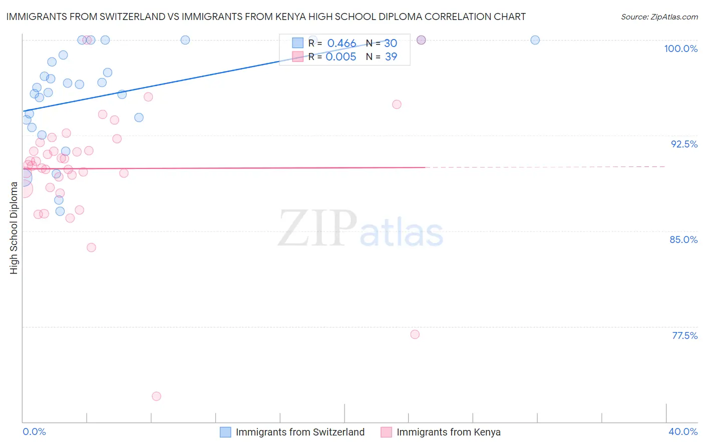 Immigrants from Switzerland vs Immigrants from Kenya High School Diploma