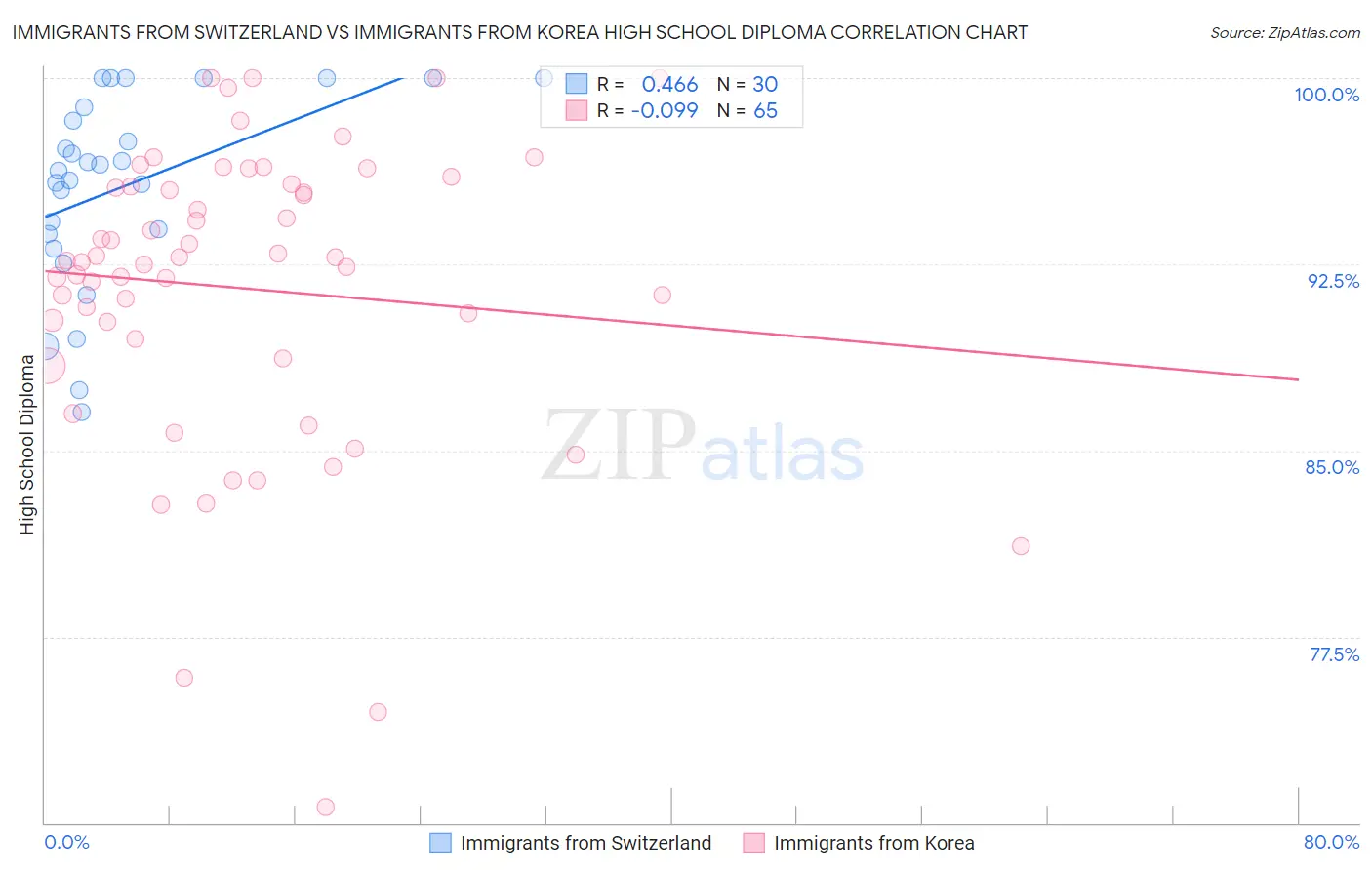 Immigrants from Switzerland vs Immigrants from Korea High School Diploma