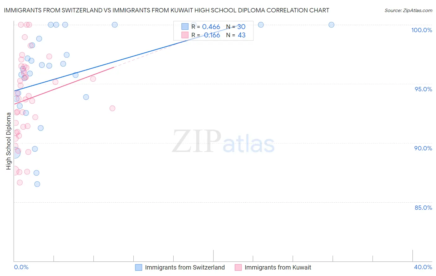 Immigrants from Switzerland vs Immigrants from Kuwait High School Diploma