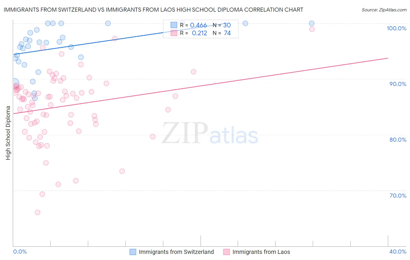 Immigrants from Switzerland vs Immigrants from Laos High School Diploma