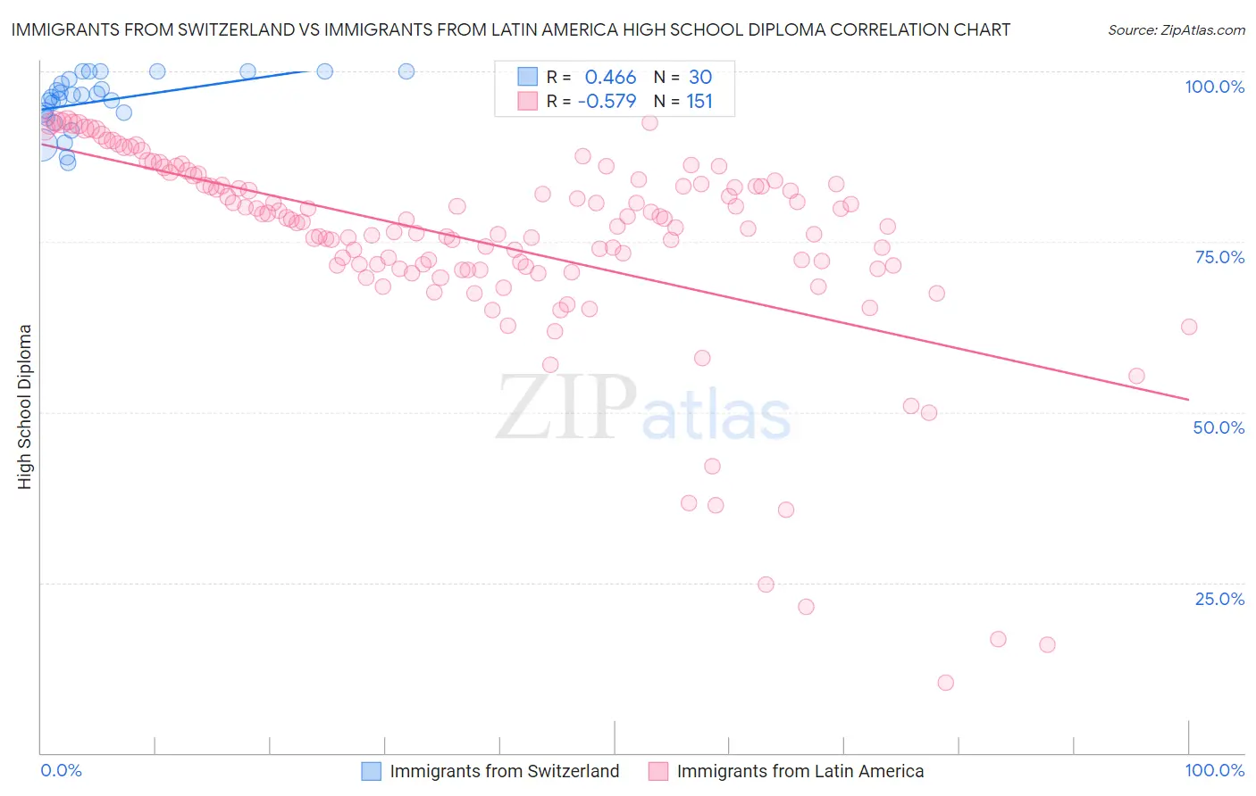 Immigrants from Switzerland vs Immigrants from Latin America High School Diploma