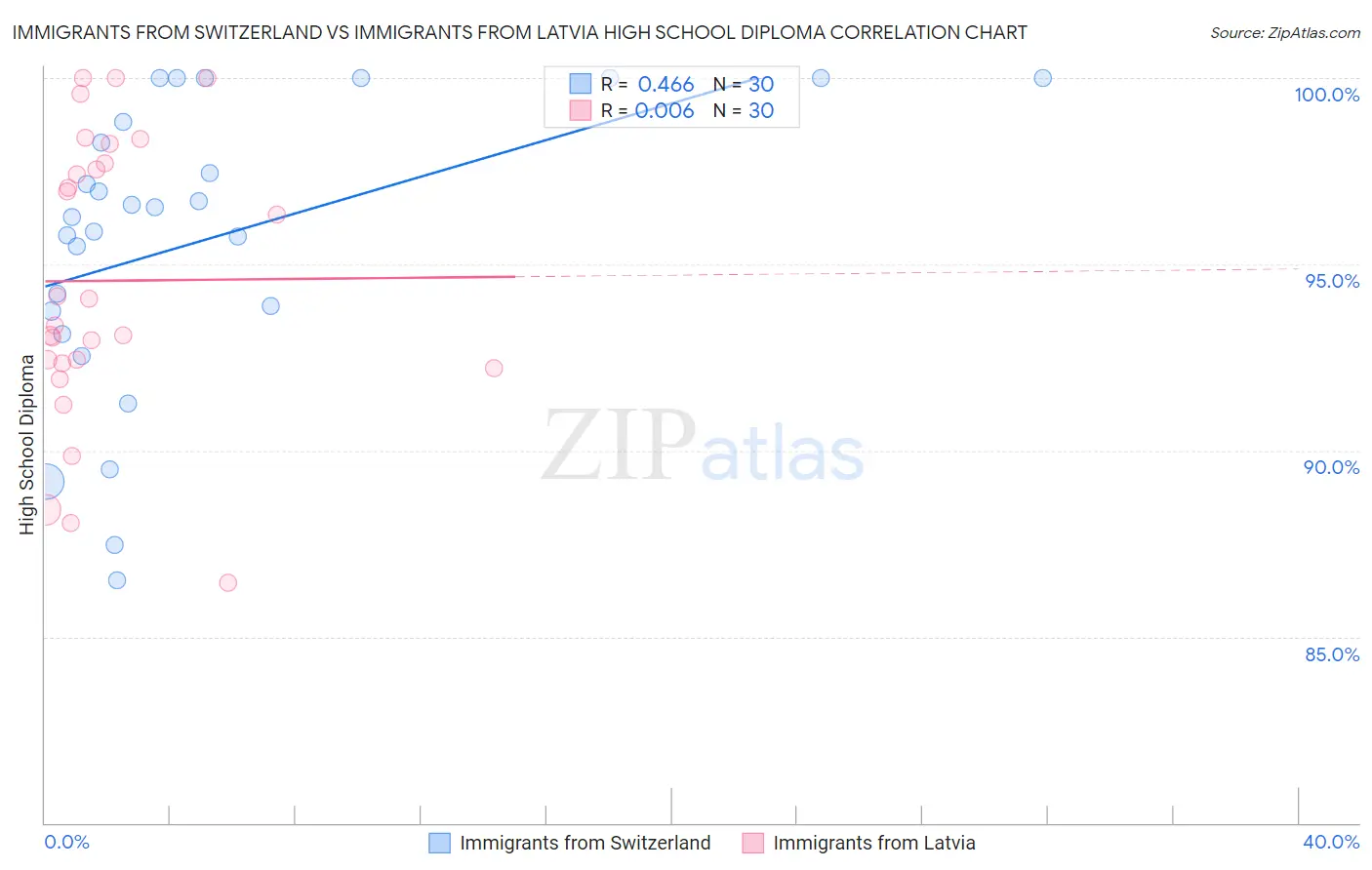 Immigrants from Switzerland vs Immigrants from Latvia High School Diploma