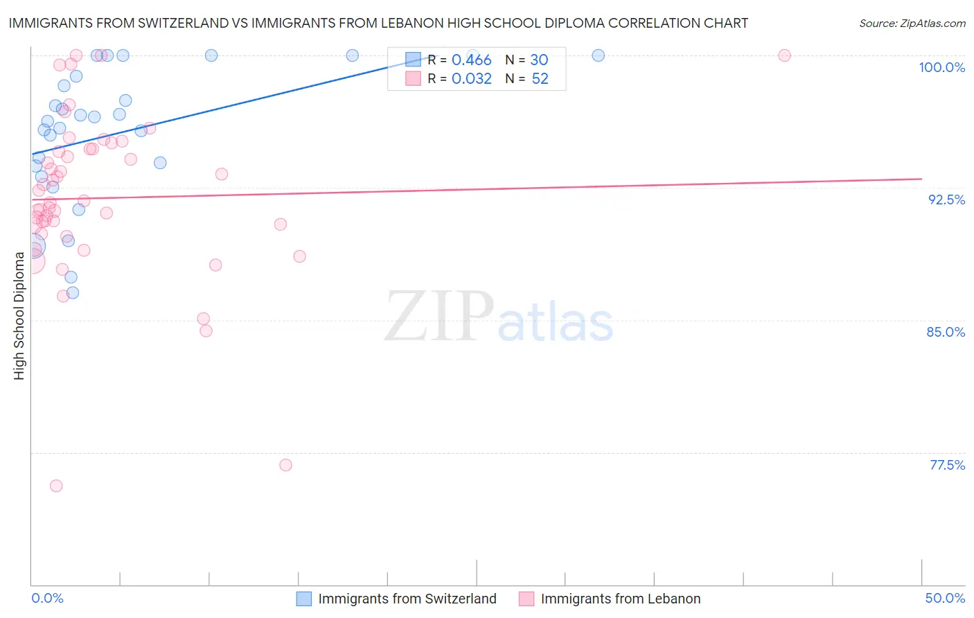 Immigrants from Switzerland vs Immigrants from Lebanon High School Diploma