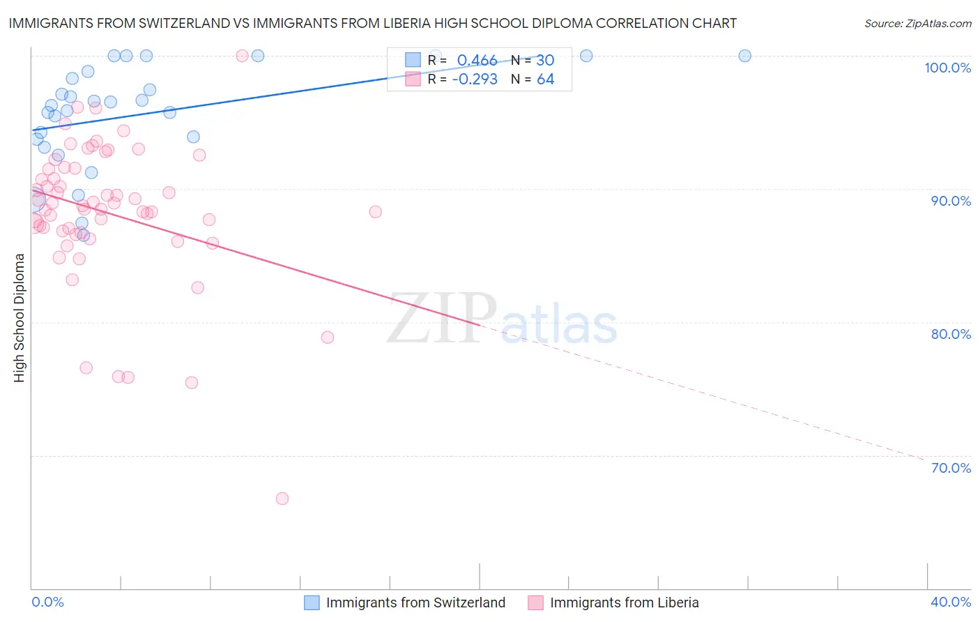 Immigrants from Switzerland vs Immigrants from Liberia High School Diploma