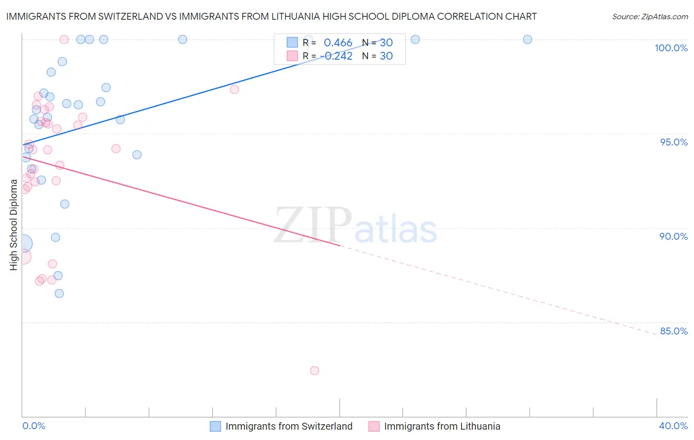 Immigrants from Switzerland vs Immigrants from Lithuania High School Diploma