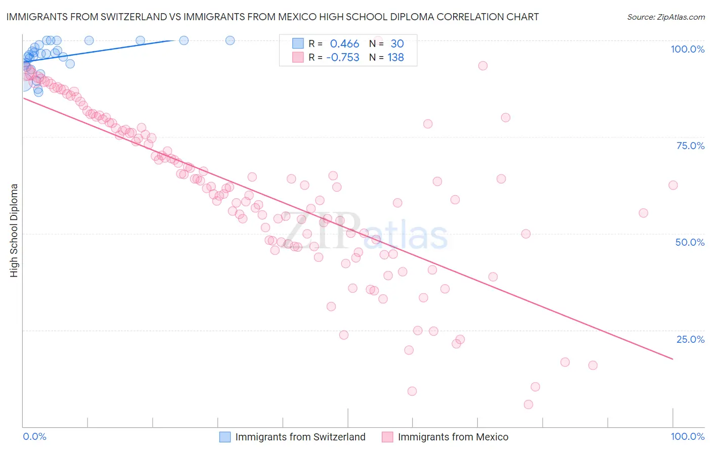 Immigrants from Switzerland vs Immigrants from Mexico High School Diploma