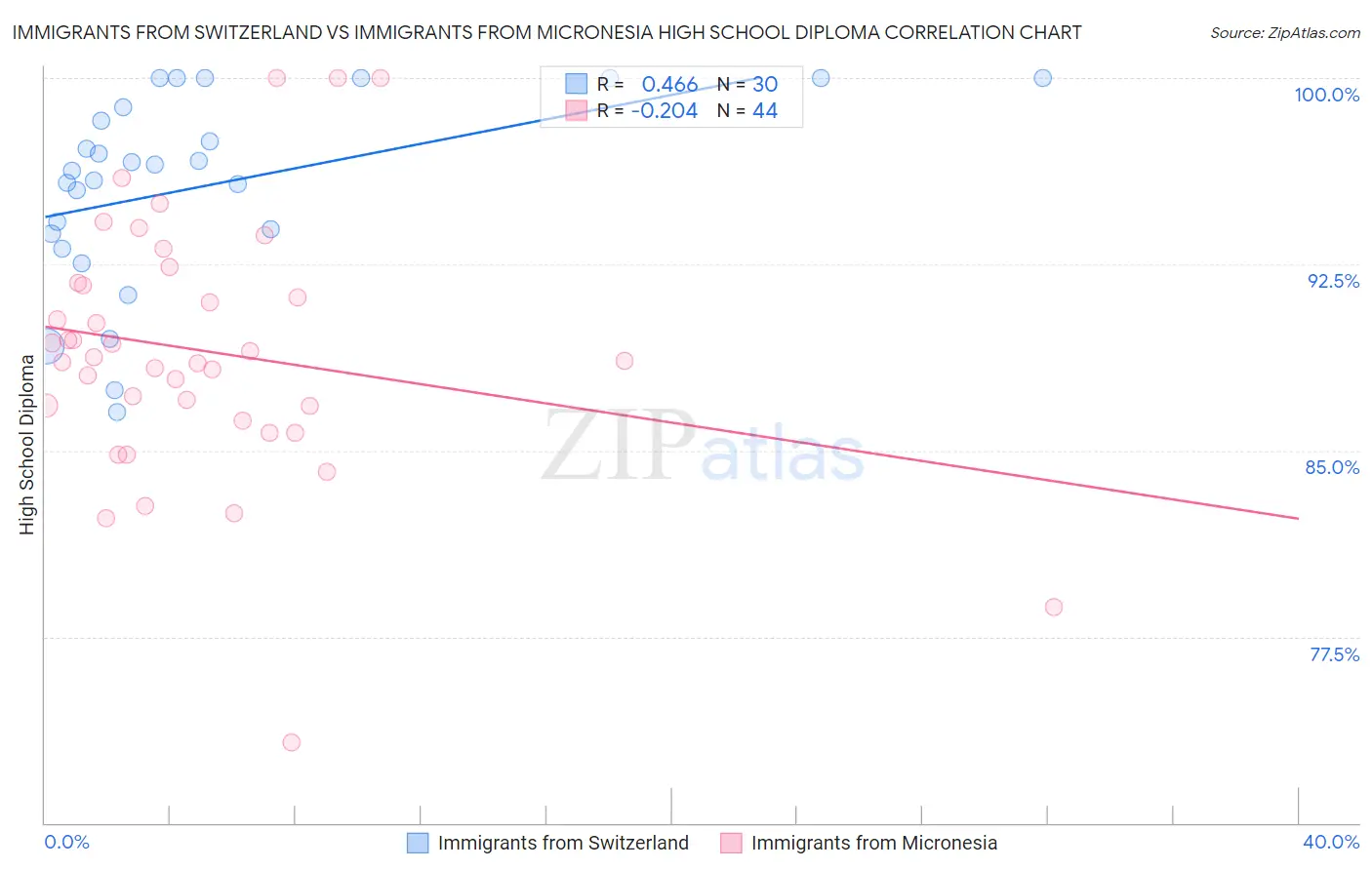 Immigrants from Switzerland vs Immigrants from Micronesia High School Diploma