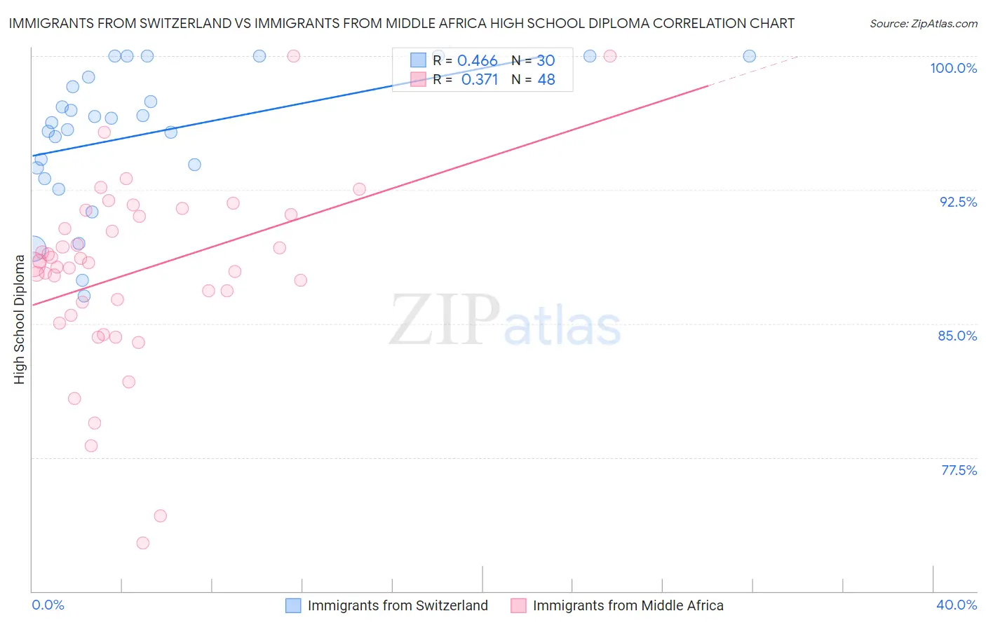 Immigrants from Switzerland vs Immigrants from Middle Africa High School Diploma